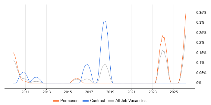 Technical Security Specialist job vacancy trend in Hertfordshire