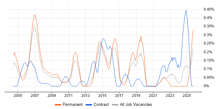 Technical Solutions Architect job vacancy trend in Hertfordshire