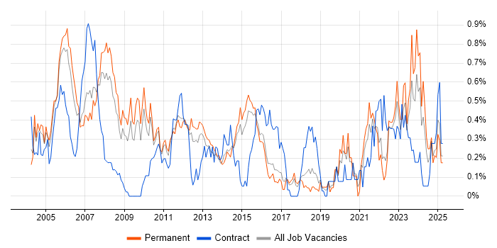 Job vacancy trend for Technical Specialist in Hertfordshire Job vacancy trend for Technical Specialist in Hertfordshire