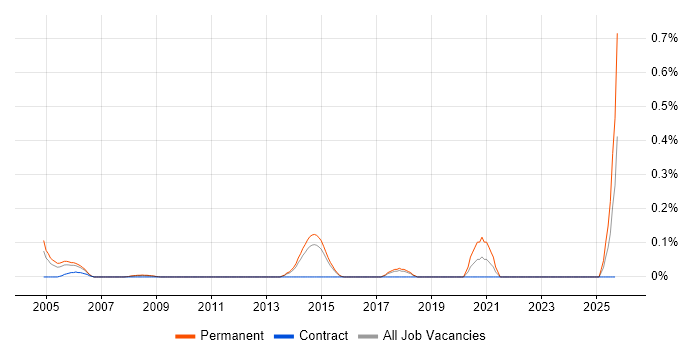 Technical Support Advisor job vacancy trend in Hertfordshire Technical Support Advisor job vacancy trend in Hertfordshire