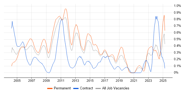 Job vacancy trend for Technical Support Analyst in Hertfordshire Job vacancy trend for Technical Support Analyst in Hertfordshire
