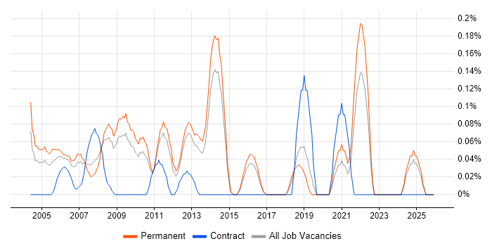 Technical Support Manager job vacancy trend in Hertfordshire