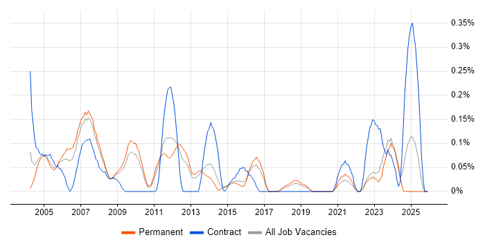 Technical Support Specialist job vacancy trend in Hertfordshire