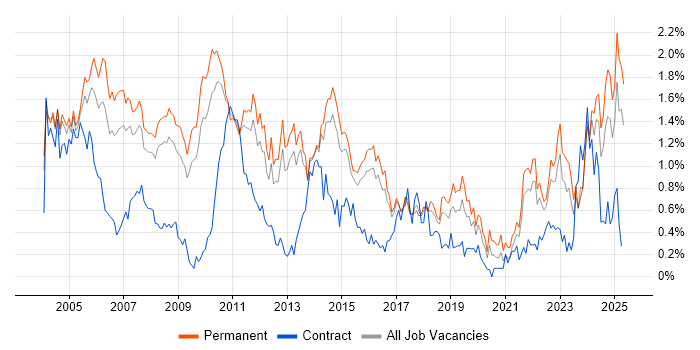 Job vacancy trend for Technical Support in Hertfordshire Job vacancy trend for Technical Support in Hertfordshire