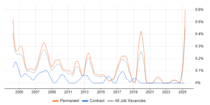Job vacancy trend for Technical Team Leader in Hertfordshire Job vacancy trend for Technical Team Leader in Hertfordshire