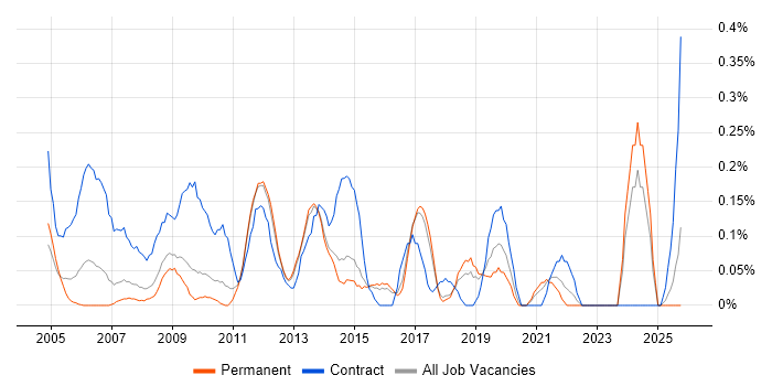 Technical Writer job vacancy trend in Hertfordshire