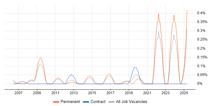 Job vacancy trend for Technologist in Hertfordshire Job vacancy trend for Technologist in Hertfordshire