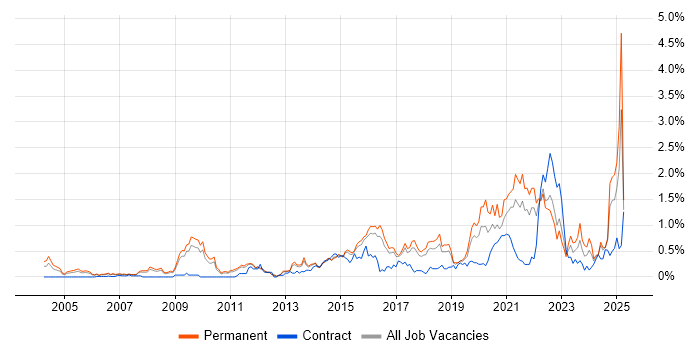 Job vacancy trend for Technology Strategy in Hertfordshire Job vacancy trend for Technology Strategy in Hertfordshire