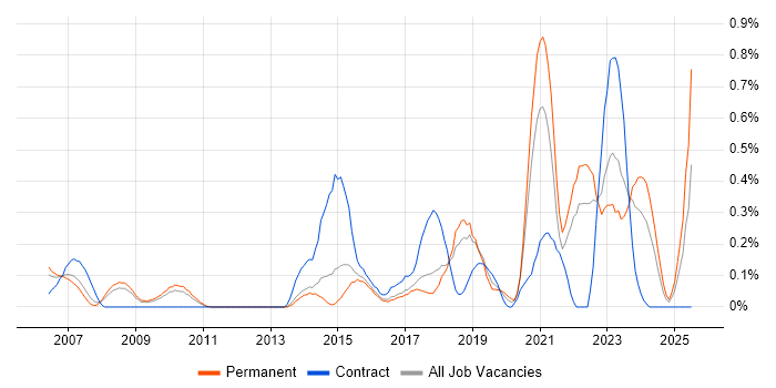 Job vacancy trend for Technology Transformation in Hertfordshire Job vacancy trend for Technology Transformation in Hertfordshire