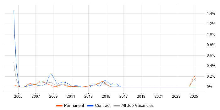 Job vacancy trend for Telecoms Consultant in Hertfordshire Job vacancy trend for Telecoms Consultant in Hertfordshire