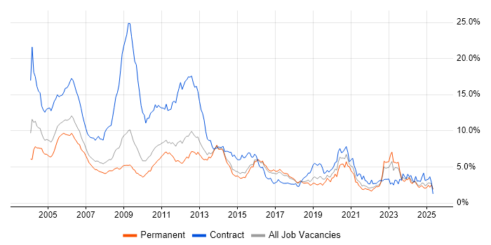 Job vacancy trend for Telecoms in Hertfordshire Job vacancy trend for Telecoms in Hertfordshire