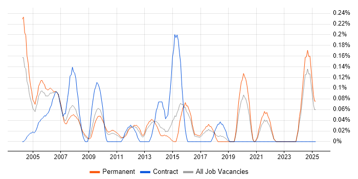 Job vacancy trend for Telephony Engineer in Hertfordshire Job vacancy trend for Telephony Engineer in Hertfordshire