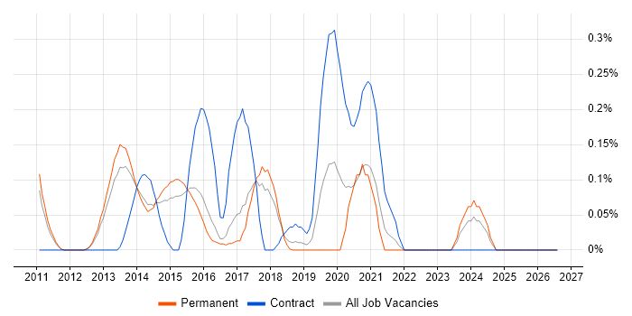 Telepresence job vacancy trend in Hertfordshire