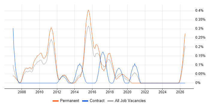 Telerik job vacancy trend in Hertfordshire