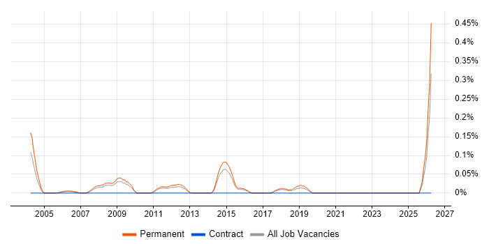 Telesales Manager job vacancy trend in Hertfordshire