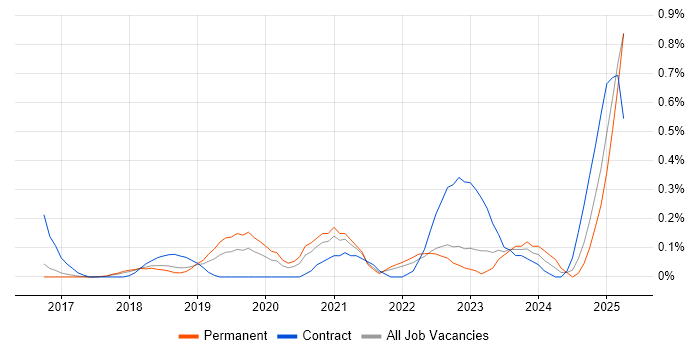 Job vacancy trend for Tenable in Hertfordshire Job vacancy trend for Tenable in Hertfordshire