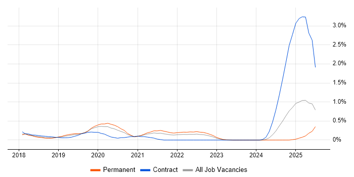 Job vacancy trend for TensorFlow in Hertfordshire