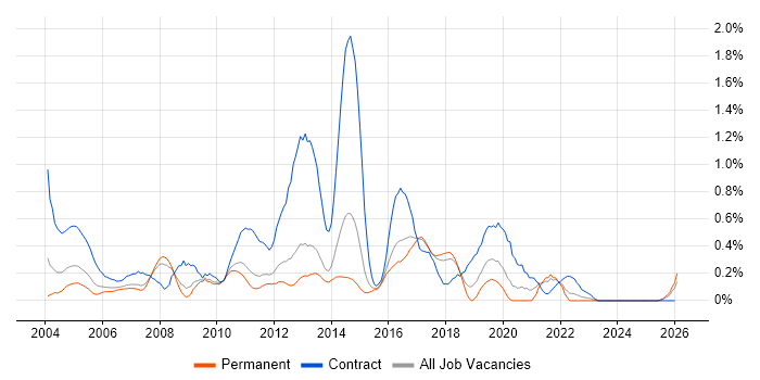 Teradata job vacancy trend in Hertfordshire