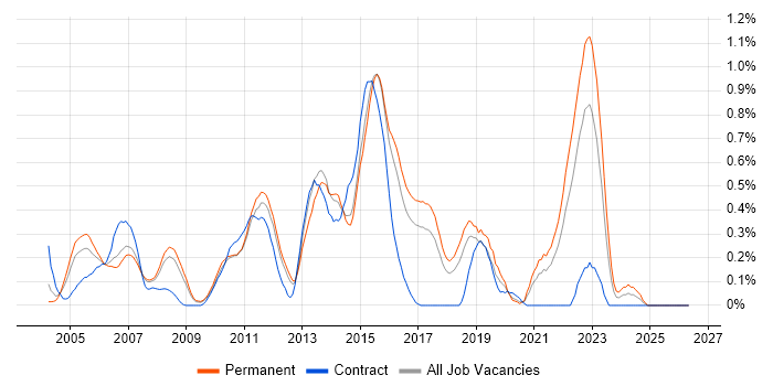 Terminal Services job vacancy trend in Hertfordshire