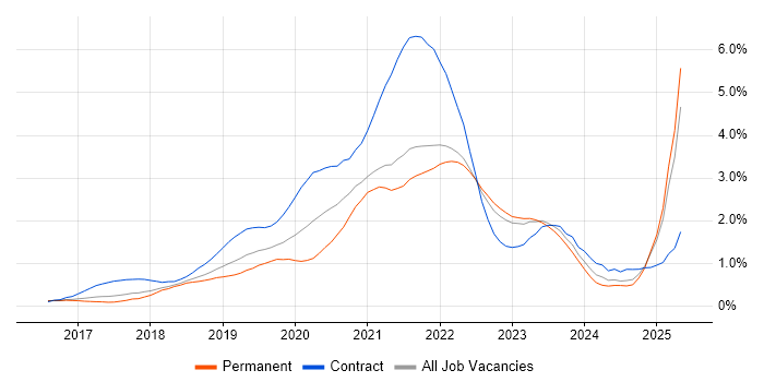 Job vacancy trend for Terraform in Hertfordshire Job vacancy trend for Terraform in Hertfordshire
