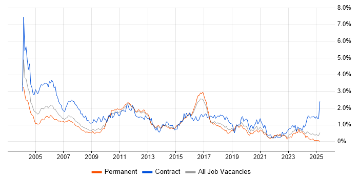 Job vacancy trend for Test Analyst in Hertfordshire Job vacancy trend for Test Analyst in Hertfordshire
