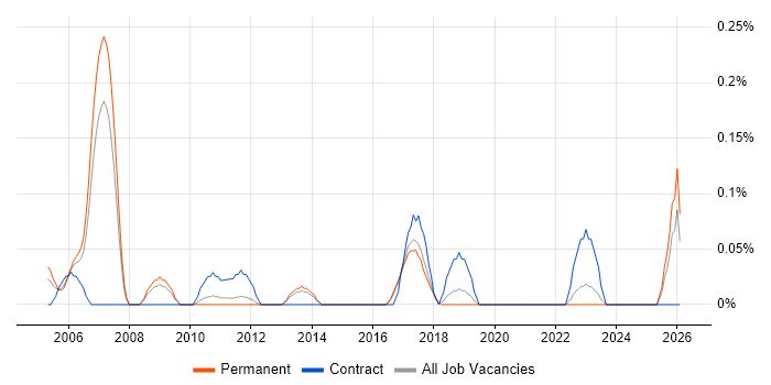 Test and Validation Engineer job vacancy trend in Hertfordshire