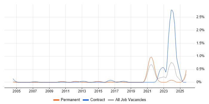 Test Architect job vacancy trend in Hertfordshire