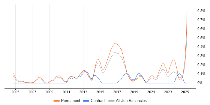 Job vacancy trend for Test Automation Engineer in Hertfordshire