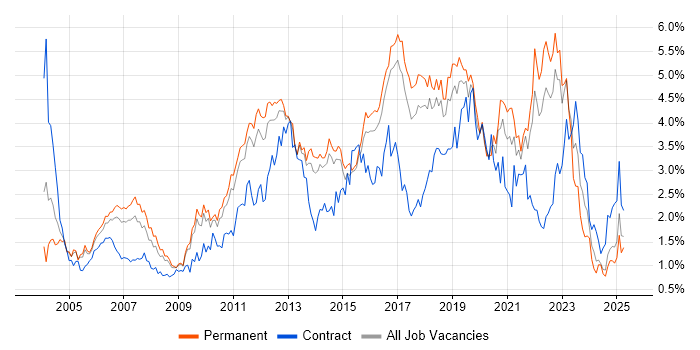 Job vacancy trend for Test Automation in Hertfordshire Job vacancy trend for Test Automation in Hertfordshire