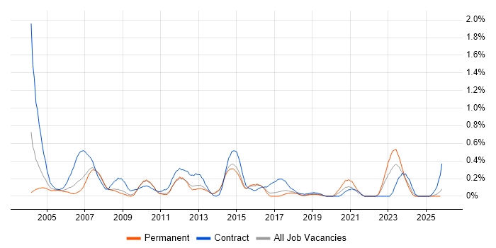 Test Consultant job vacancy trend in Hertfordshire