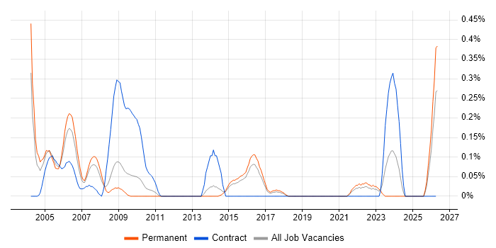Test Coordinator job vacancy trend in Hertfordshire