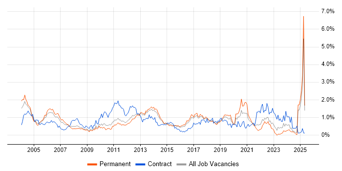 Job vacancy trend for Test Engineer in Hertfordshire Job vacancy trend for Test Engineer in Hertfordshire