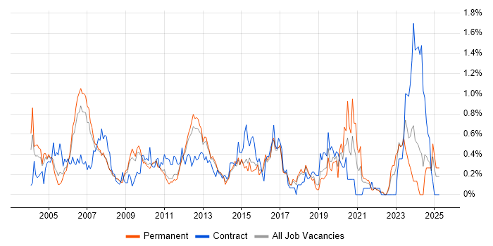 Job vacancy trend for Test Leader in Hertfordshire Job vacancy trend for Test Leader in Hertfordshire