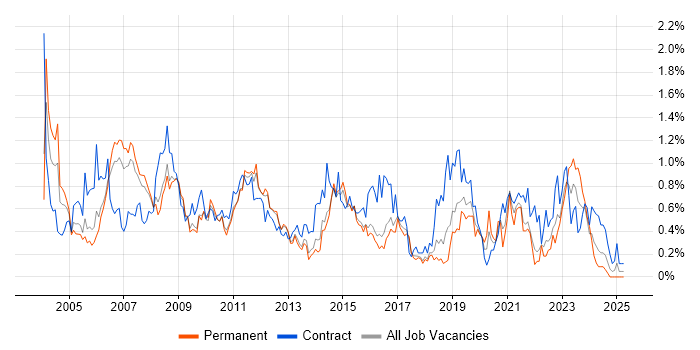 Job vacancy trend for Test Manager in Hertfordshire Job vacancy trend for Test Manager in Hertfordshire