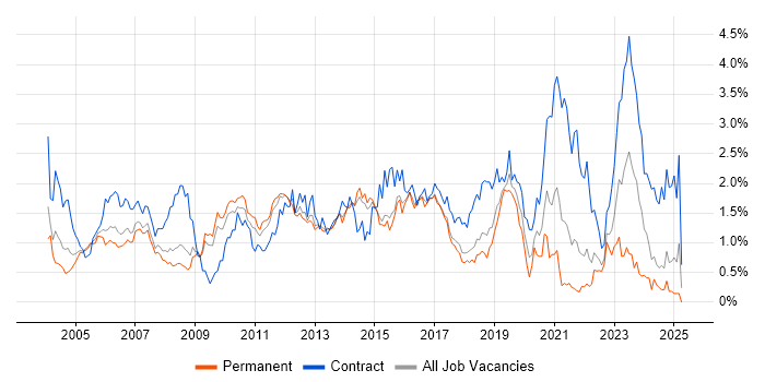 Job vacancy trend for Test Scripting in Hertfordshire Job vacancy trend for Test Scripting in Hertfordshire