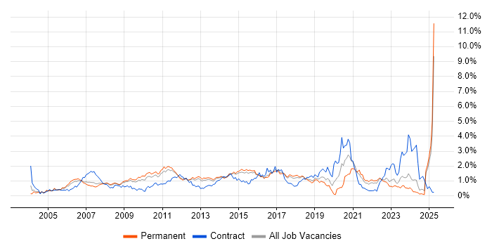 Job vacancy trend for Test Strategy in Hertfordshire Job vacancy trend for Test Strategy in Hertfordshire