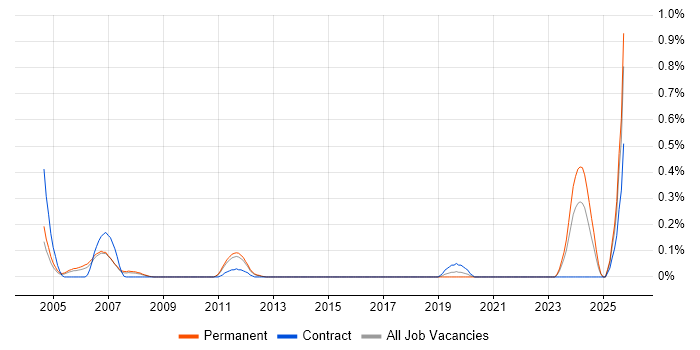 Test Technician job vacancy trend in Hertfordshire