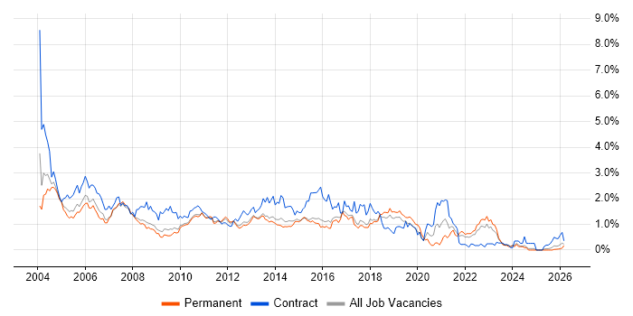 Tester job vacancy trend in Hertfordshire