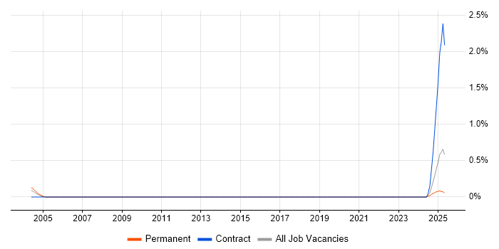 Job vacancy trend for TestOps in Hertfordshire Job vacancy trend for TestOps in Hertfordshire