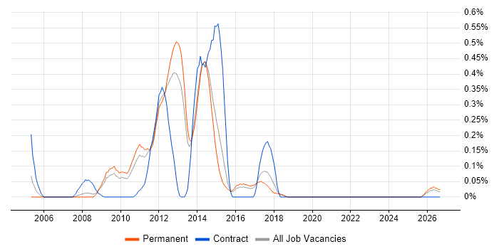 Thales job vacancy trend in Hertfordshire