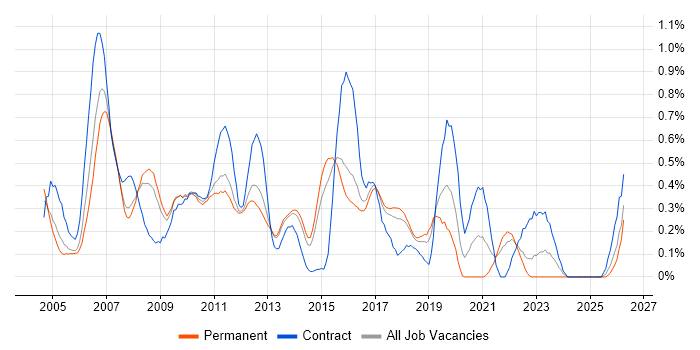Thin Client job vacancy trend in Hertfordshire