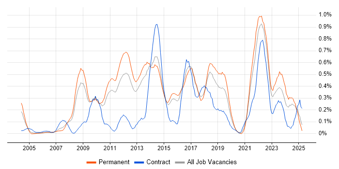 Job vacancy trend for Thought Leadership in Hertfordshire Job vacancy trend for Thought Leadership in Hertfordshire