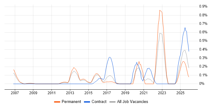 Threat Analysis job vacancy trend in Hertfordshire