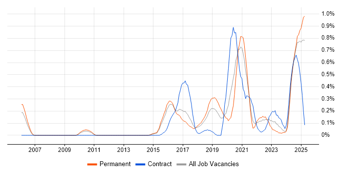 Job vacancy trend for Threat Intelligence in Hertfordshire Job vacancy trend for Threat Intelligence in Hertfordshire