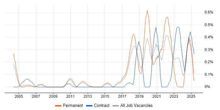 Job vacancy trend for Threat Modelling in Hertfordshire Job vacancy trend for Threat Modelling in Hertfordshire