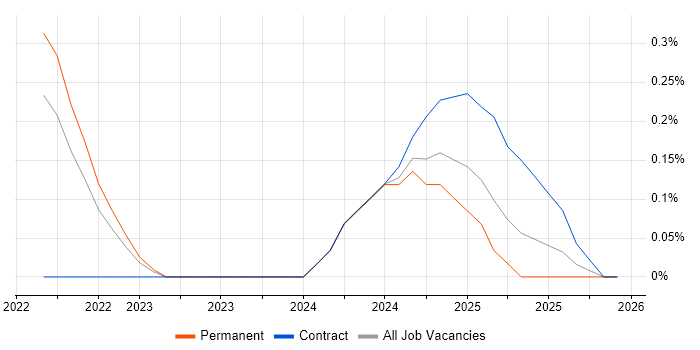 TikTok job vacancy trend in Hertfordshire