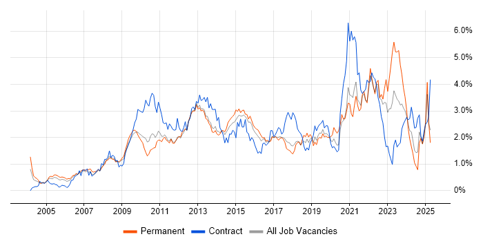 Job vacancy trend for Time Management in Hertfordshire Job vacancy trend for Time Management in Hertfordshire