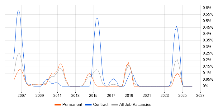 Tivoli Identity Manager job vacancy trend in Hertfordshire