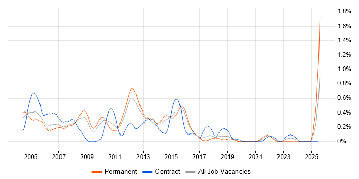 Job vacancy trend for Toad in Hertfordshire Job vacancy trend for Toad in Hertfordshire