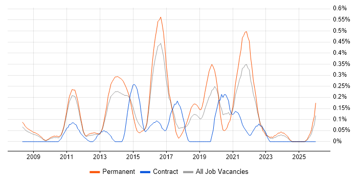 TOGAF Certification job vacancy trend in Hertfordshire